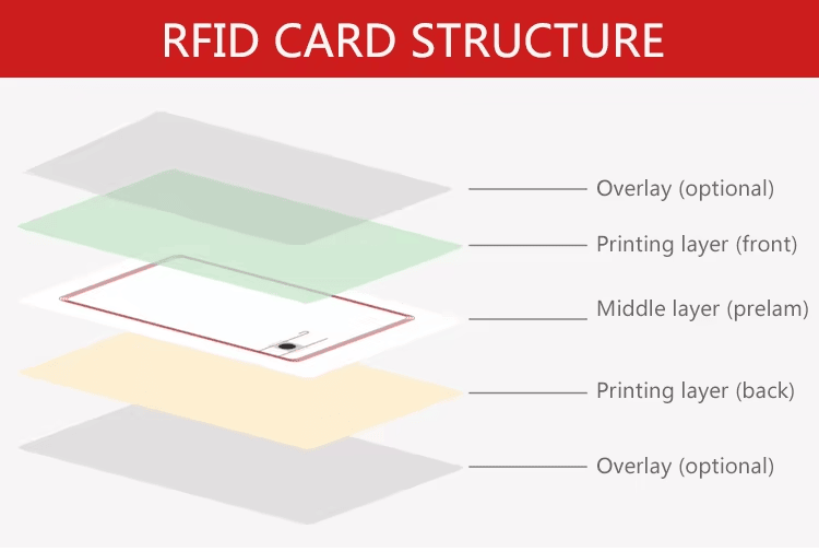 Dijagram strukture RFID kartice objašnjava slojeve štampe preko nalepnice i prelam jezgro koji se koriste za izradu stabilnih plastičnih kombinovanih kartica.