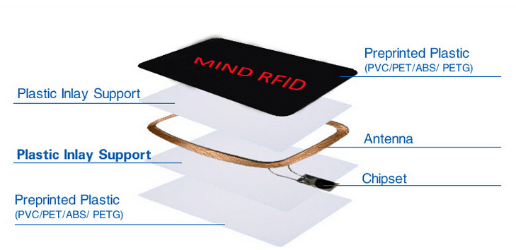 Ova tehnička ilustracija prikazuje strukturu unutrašnjih komponenti i slojeve antene unutar višekratno upotrebljive RFID pametne kartice sa UID-om koji se može prepisivati.