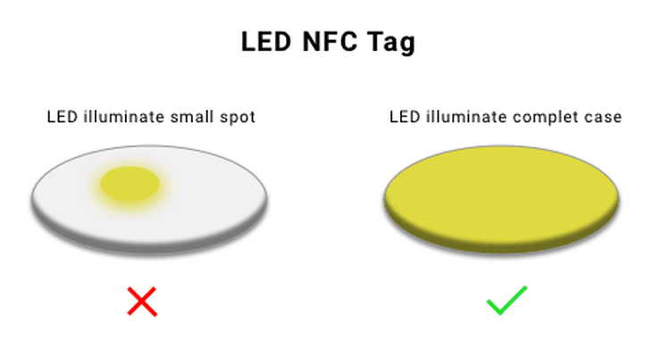 Eksplodirani dijagram koji ilustruje višeslojnu konstrukciju NFC LED nalepnice, uključujući sloj antene i LED komponentu