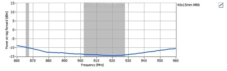 Grafikon odziva snage prikazuje performanse snage predaje taga LR4318-1 on-liquid RFID nalepnice po frekvenciji.