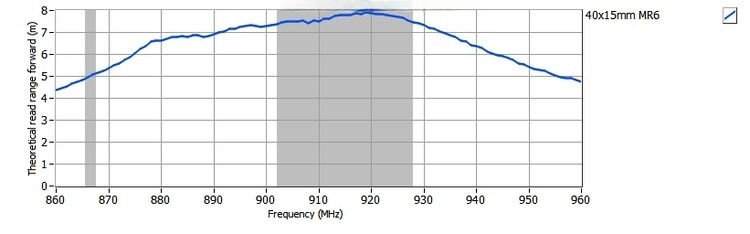 Grafikon performansi prikazuje krivu teorijskog dometa čitanja LR4318-1 on-liquid RFID nalepnice na UHF frekvencijama.