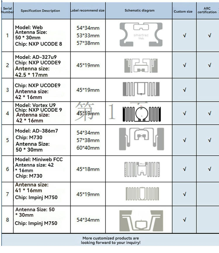 Referentni grafikon navodi više modela RFID antenskog umetka sa veličinama antena, preporučenim veličinama nalepnica, šematskim dijagramima i opcijama prilagođavanja.