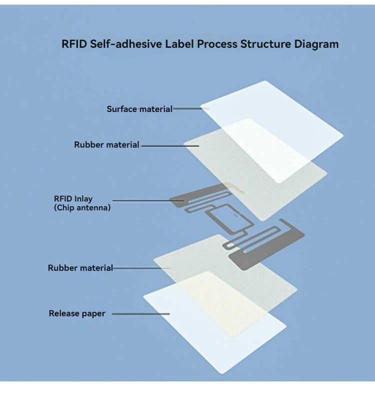 Ova slika prikazuje UHF RFID etikete za praćenje aerodromskog prtljaga, namenjene štampanju barkodova za UHF RFID aplikacije etiketa.