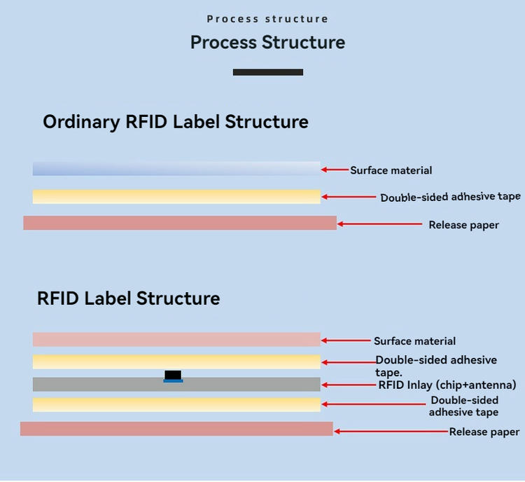 Bezbedne UHF RFID oznake za pristup događajima prikazane sa fokusom na upravljanje imovinom za projekte UHF RFID oznaka.