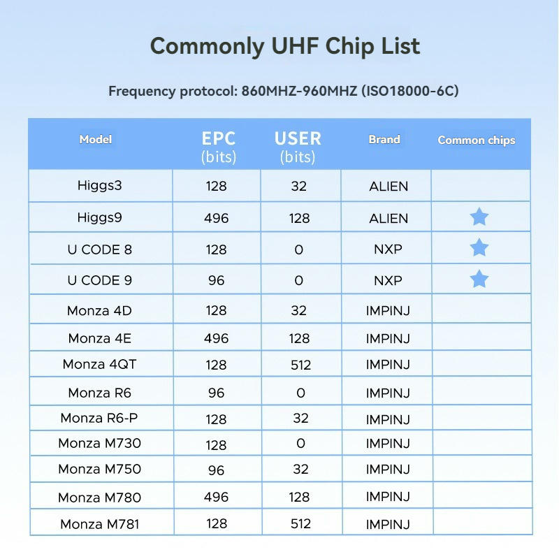 Grafikon prikazuje uobičajene opcije UHF čipova sa EPC USER memorijom i podacima o brendu za izbor RFID etikete.