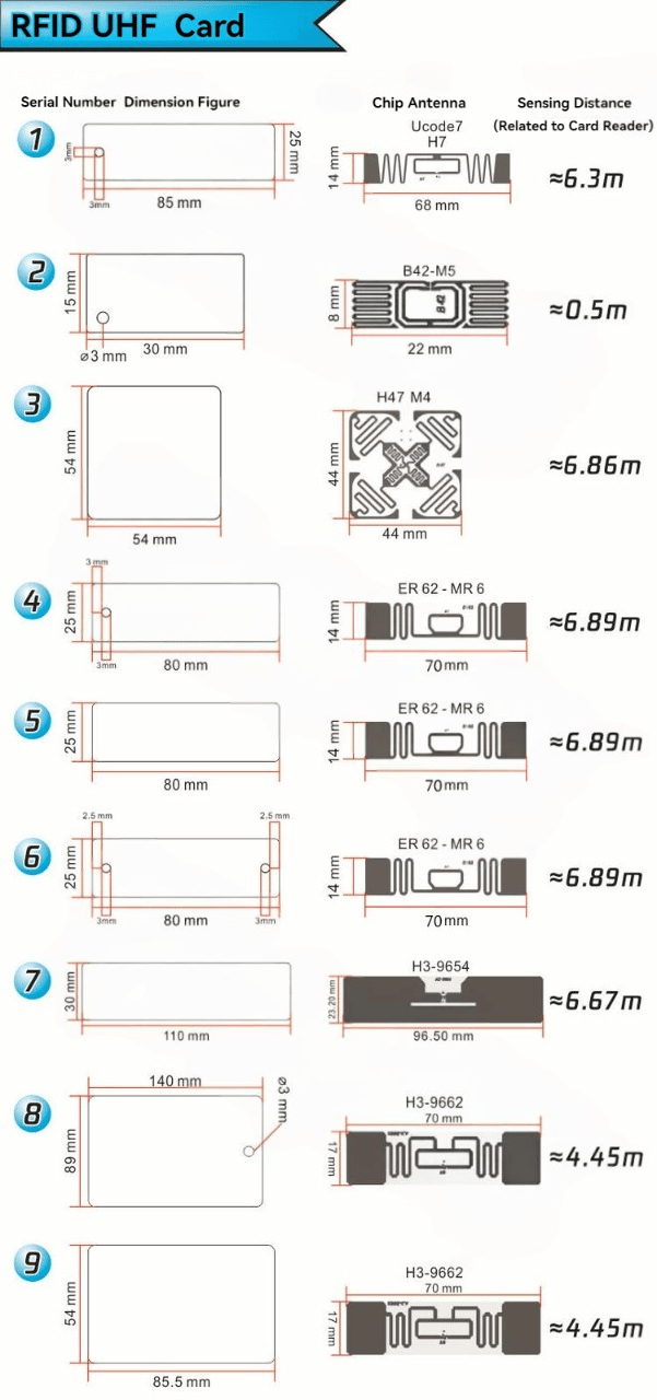 Ovaj dijagram specifikacija PVC RFID viseće etikete upoređuje različite veličine, dizajne antena i daljine očitavanja za UHF kartice.