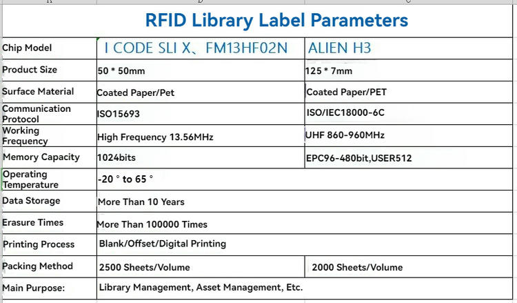 Ova tabela parametara upoređuje HF i UHF RFID bibliotečke etikete sa modelima čipova, frekvencijama, veličinama i glavnim namenama.