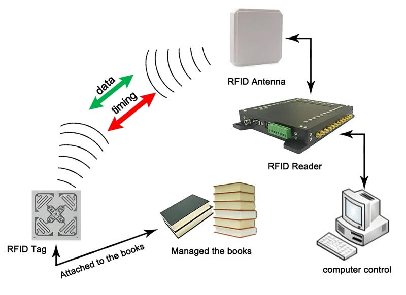 Pogled odozgo na aktivni RFID čitač JT-R2430A prikazuje vodonepropusno zaptivanje i robusne materijale kućišta za spoljnu instalaciju.