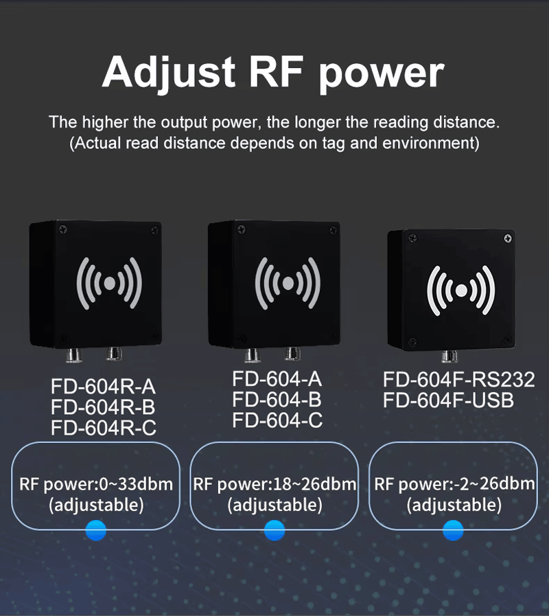 Uporedni grafikon prikazuje modele FD-604R, FD-604 i FD-604F sa različitim opsezima podesive izlazne RF snage.