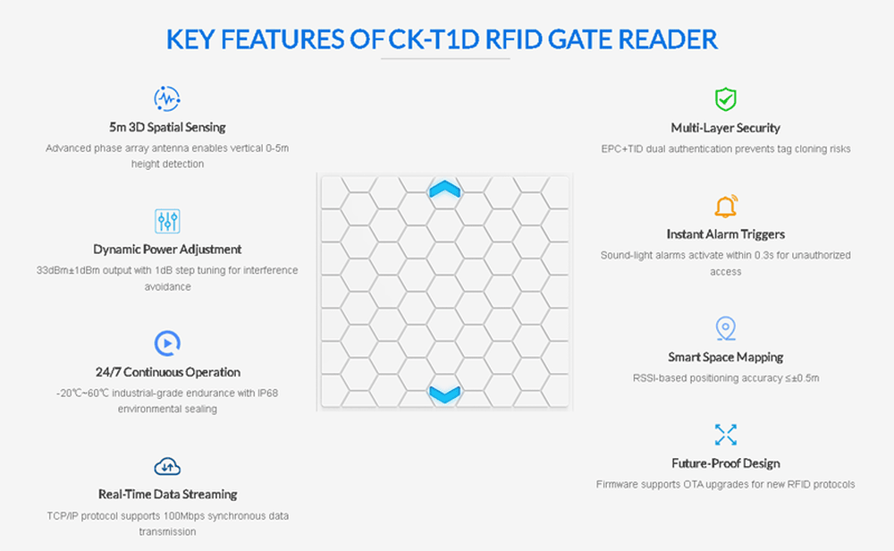 Dijagram pokrivenosti za CK-T1D RFID plafonski čitač prikazuje horizontalni ugao zraka od devedeset stepeni i vertikalni ugao zraka od sto dvadeset stepeni.